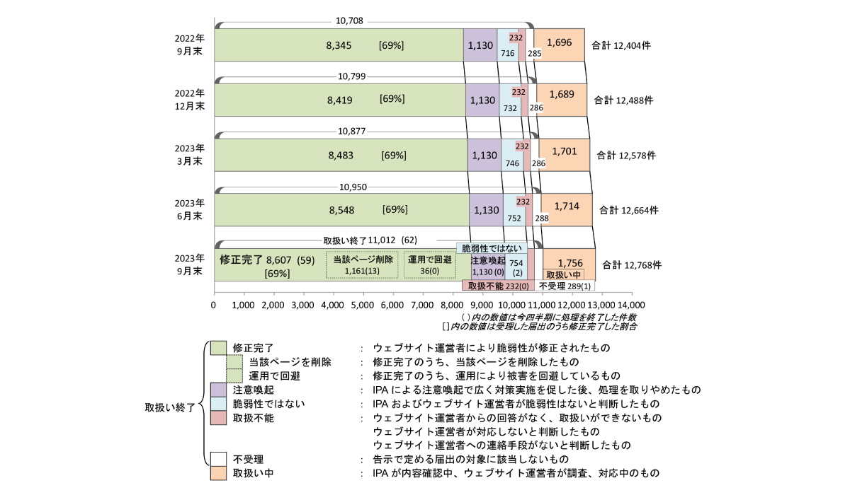 【図2】webサイトの脆弱性届出の処理状況の推移