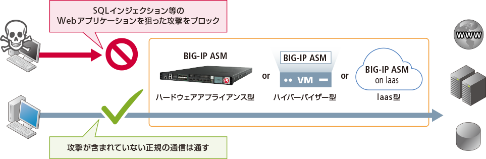 オンプレミス型WAF「F5 BIG-IP ASM」-概要｜SCSK株式会社