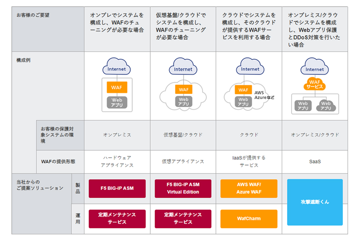 【表1】ユーザー要望に合わせたWAFの構成例