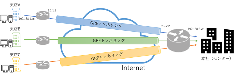 GREトンネリング機能