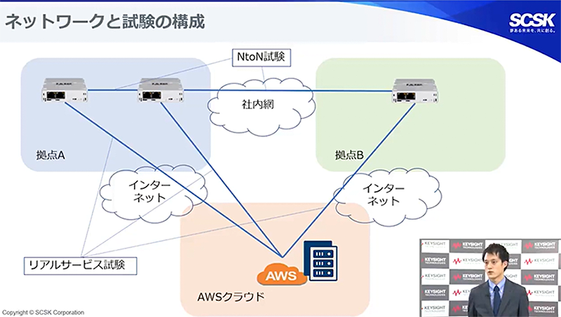 ネットワークと試験の構成