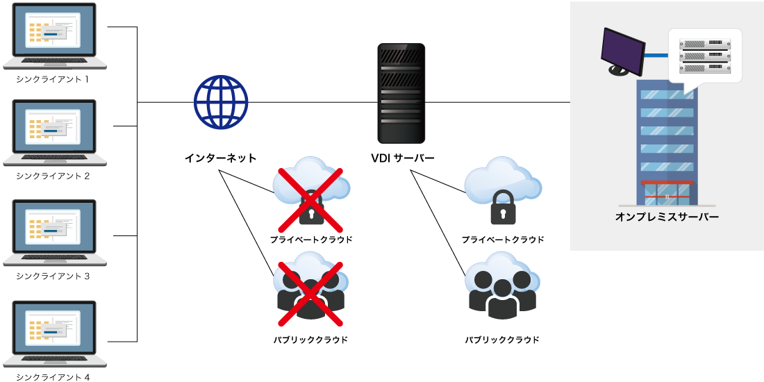 VDIとオンプレ／プライベート／パブリッククラウドの簡単な構成図