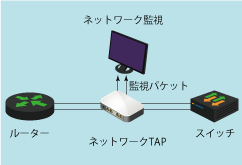 セキュリティ製品の導入にあたって、どうやってパケットを受けわたせばいいのか？