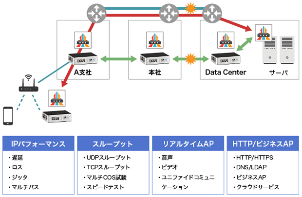 エンドポイント間試験