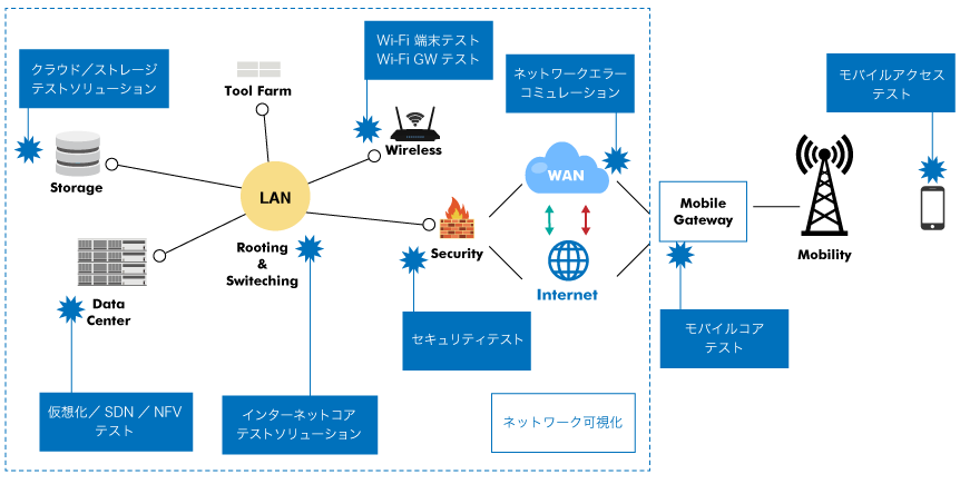 キーサイト・テクノロジーのカバレッジ：イメージ図