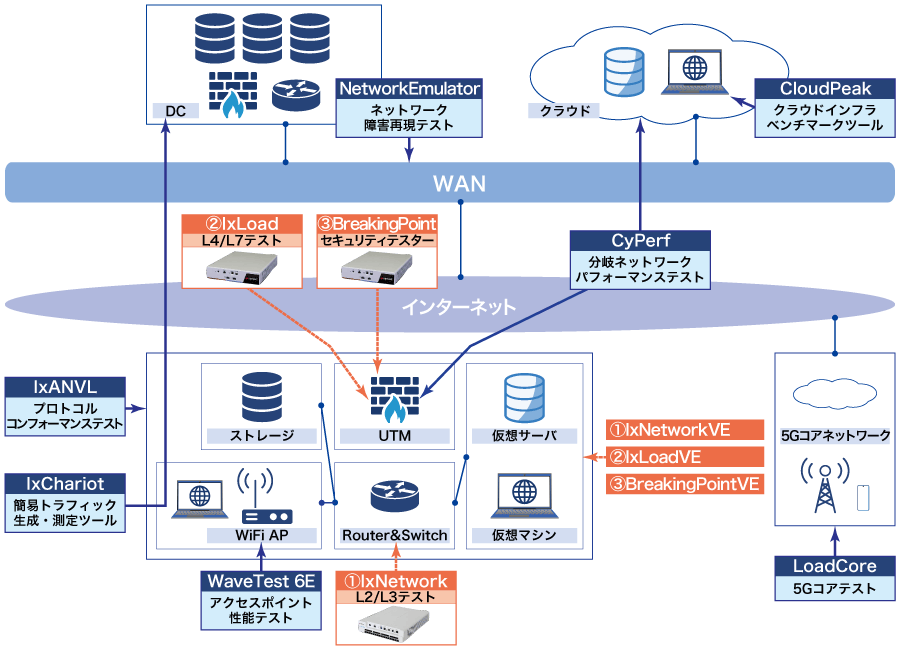 Keysight社ネットワークテストソリューションのイメージ図