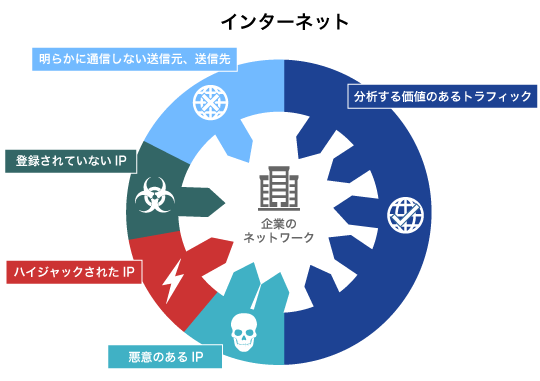 ThreatARMOR：ネットワークを通過するトラフィック