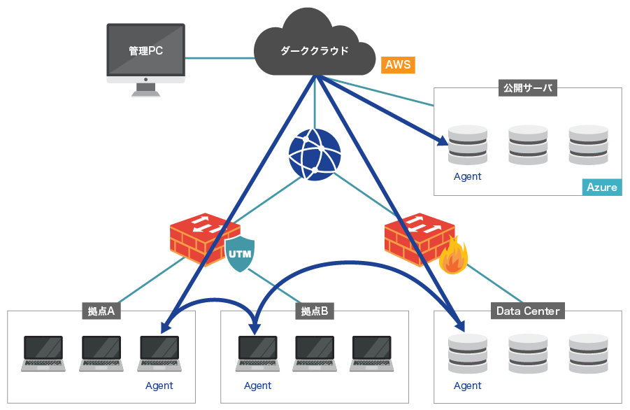 Threat Simulatorのアーキテクチャ