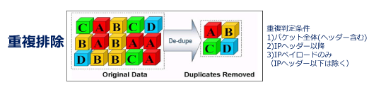 重複排除