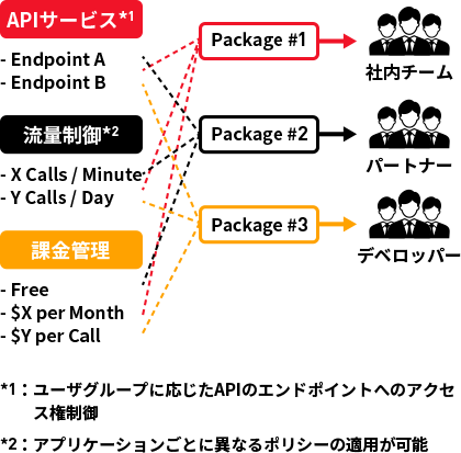 API提供プランとポリシー管理