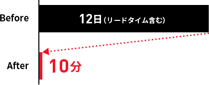 プライベートクラウドのリソース払い出し作業を 10分に短縮