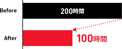 仮想化基盤の全運用作業の工数を半減することに成功