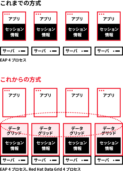 セッション情報管理の革新 アプリのメモリからデータグリッドへ