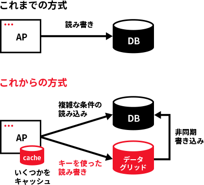 データストア負荷削減と平準化 透過的キャッシュと非同期処理の活用