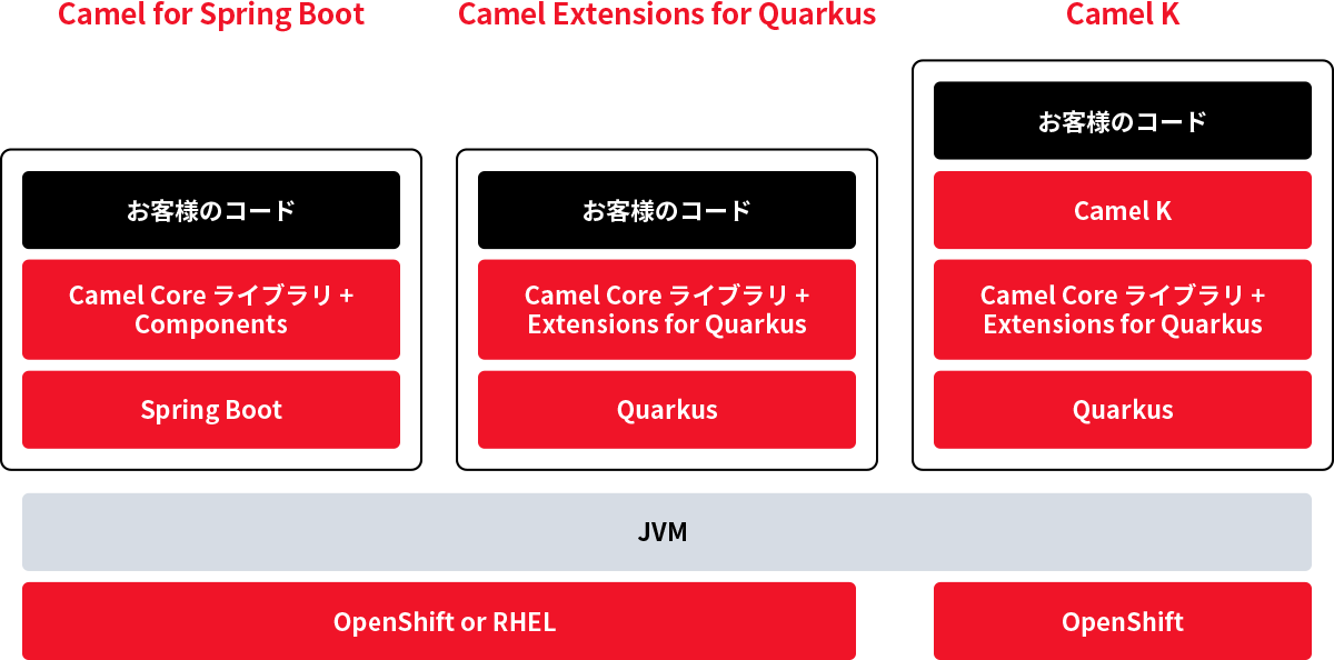 Red Hat build of Apache Camelの構成例