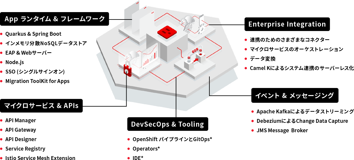 Red Hat Application Services