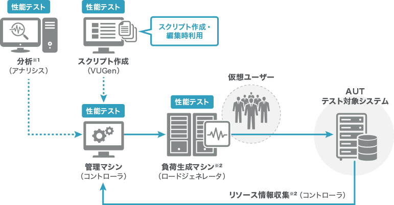 LoadRunner Professional は幅広い技術とプロトコルに対応したパフォーマンス負荷テストを⾼速化・簡素化します。