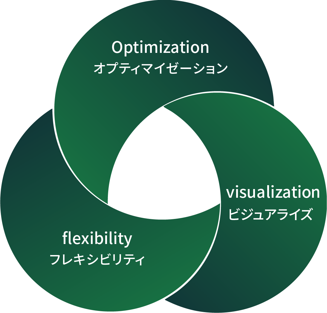 MIM for Businessはオプティマイゼーション、ビジュアライズ、フレキシビリティから構成されています