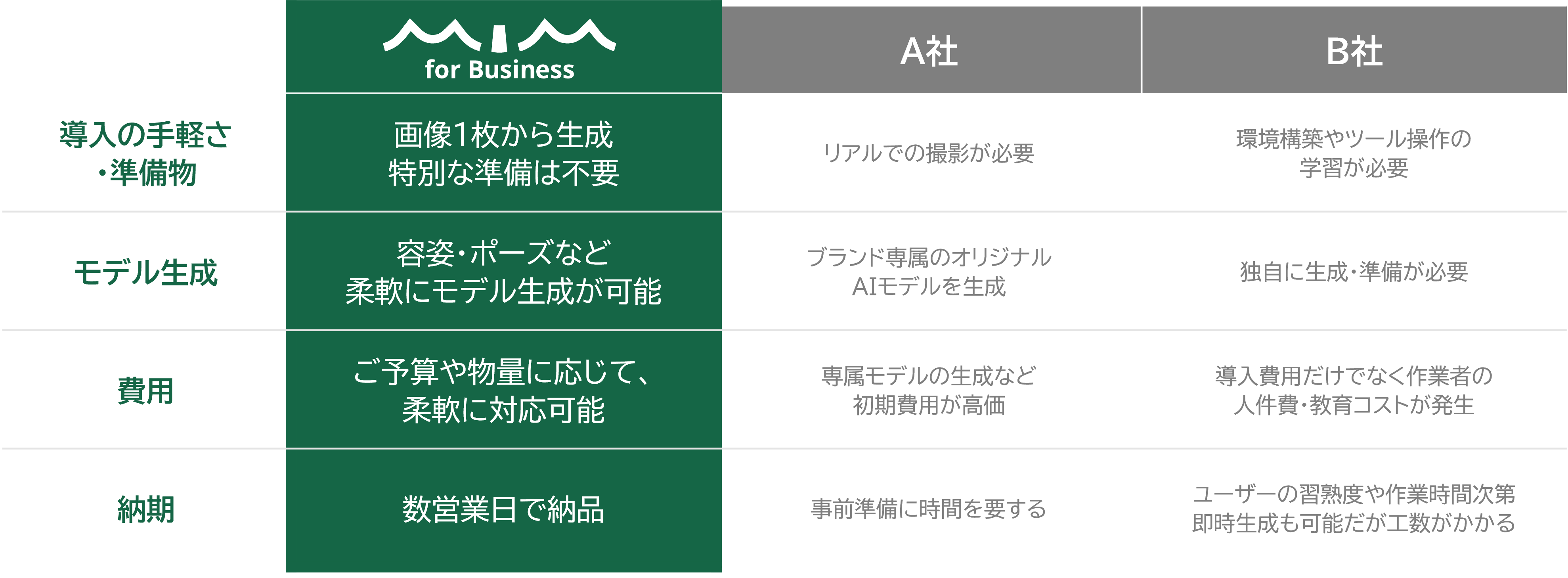 AIスタイリング画像制作の競合比較