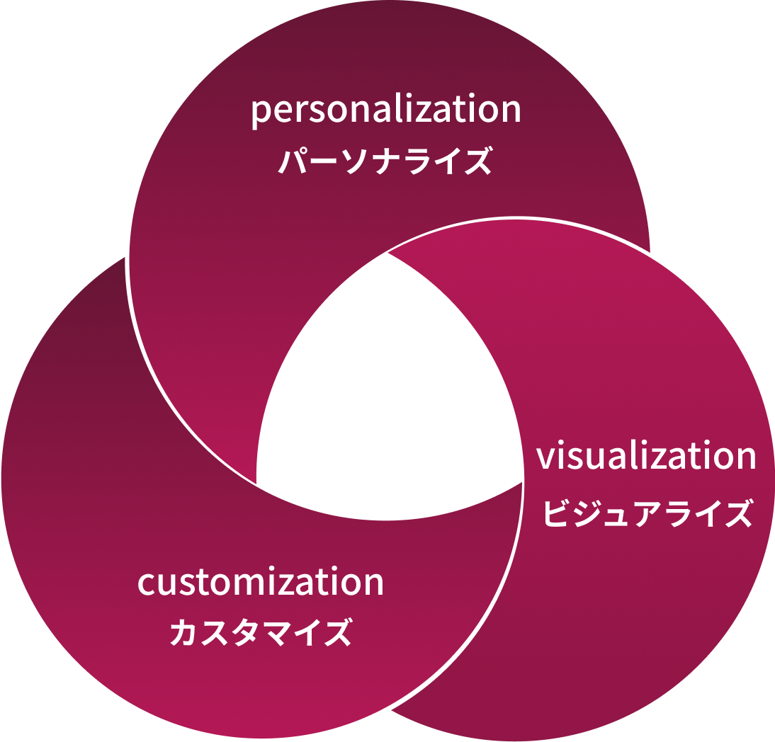 MIM for Consumerはパーソナライズ、ビジュアライズ、カスタマイズから構成されています