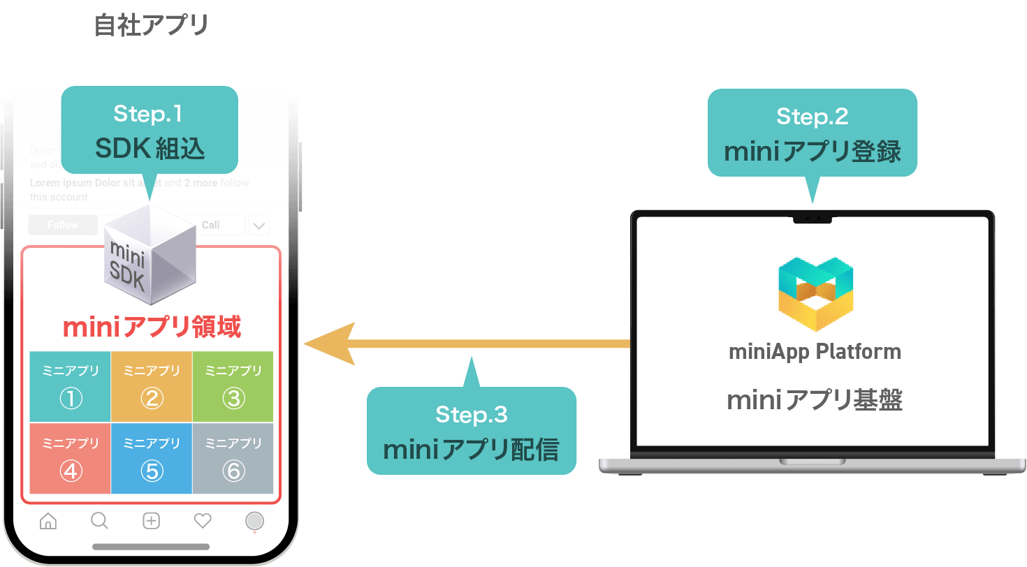 自社アプリにSDKを組み込むだけで導入可能