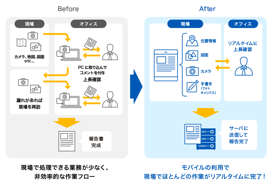 モバイルの利用で現場でほとんどの作業がリアルタイムに完了！