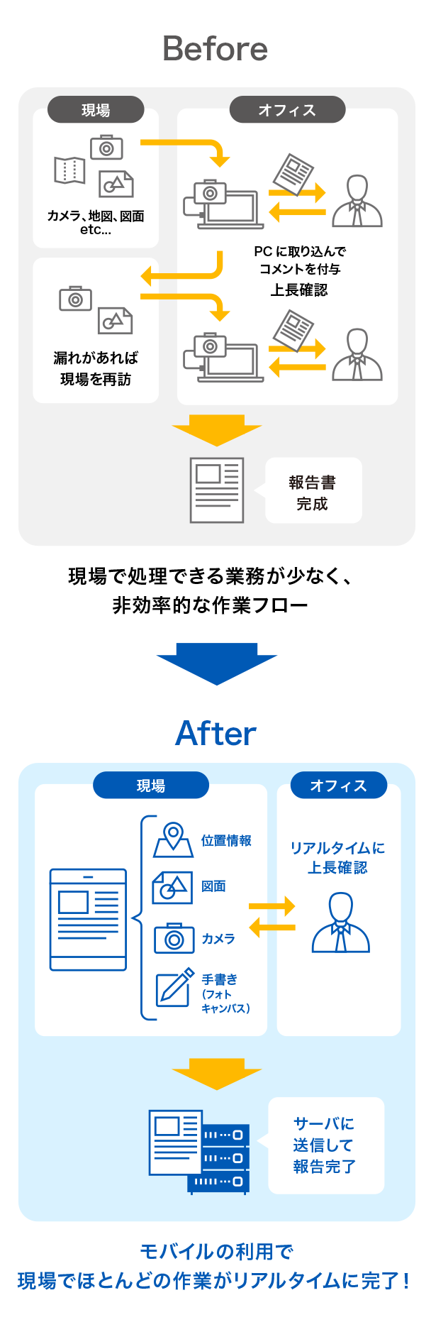 モバイルの利用で現場でほとんどの作業がリアルタイムに完了！