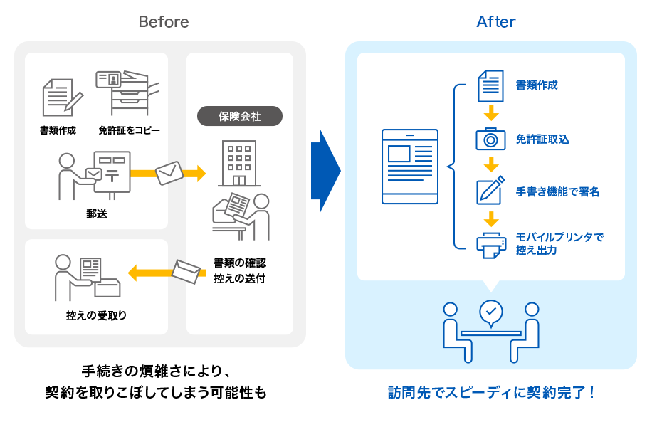 訪問先でスピーディに契約完了！