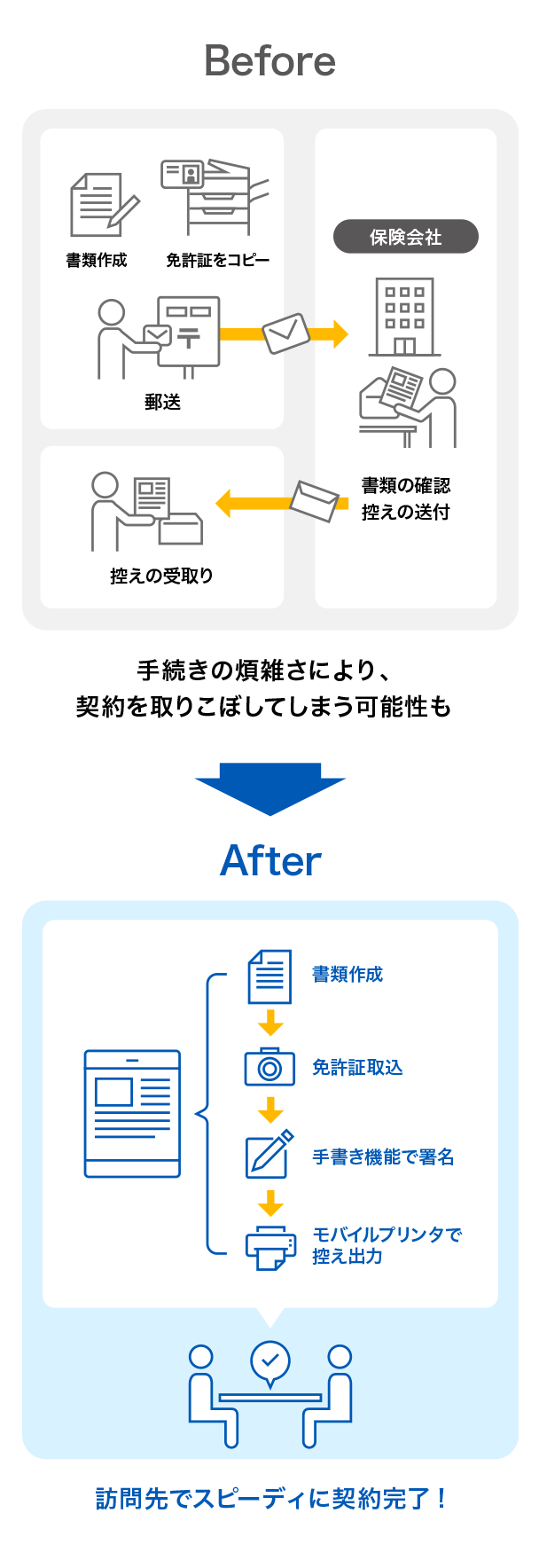 訪問先でスピーディに契約完了！