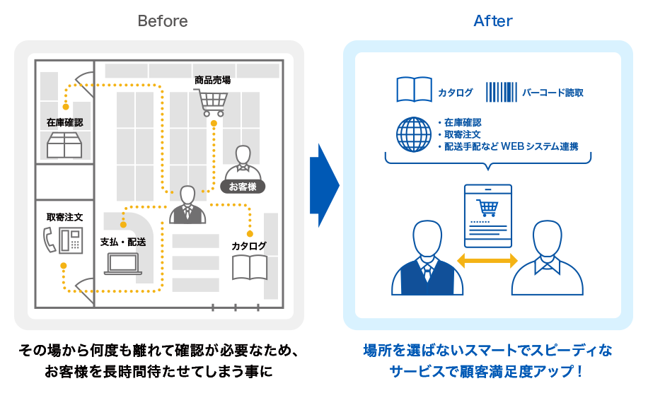 場所を選ばないスマートでスピーディなサービスで顧客満足度アップ！