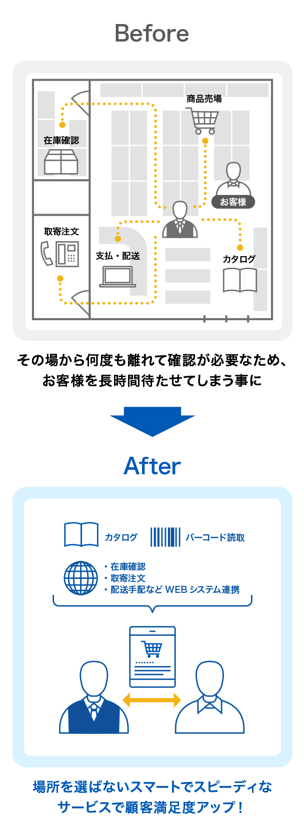 場所を選ばないスマートでスピーディなサービスで顧客満足度アップ！