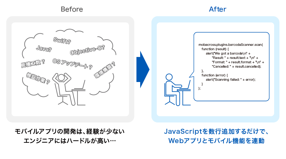 JavaScriptを数行追加するだけで、WEBアプリとモバイル機能を連動