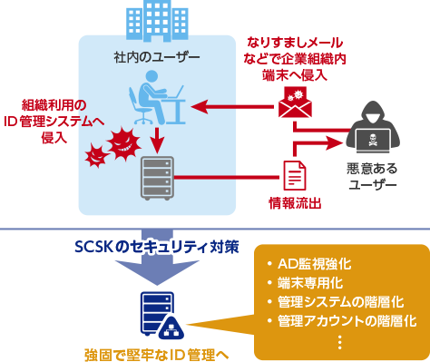 ADセキュリティ強化サービス