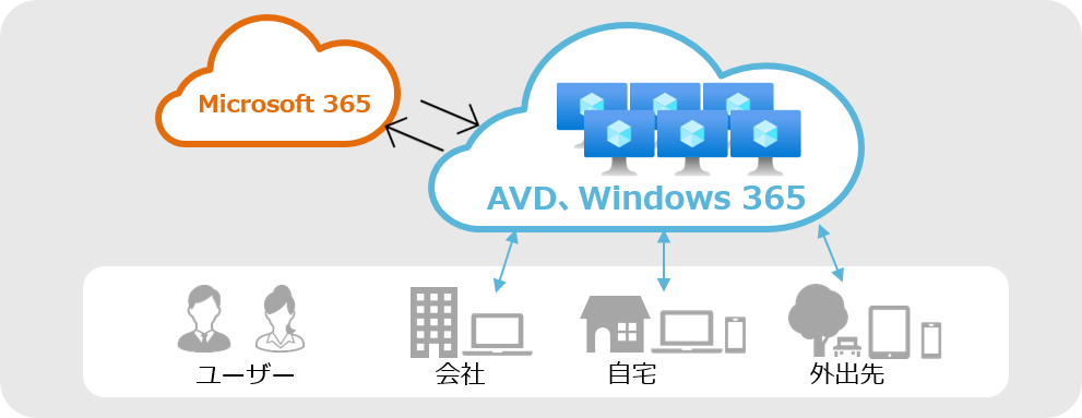 Microsoft純正のクラウドVDIのためWindows7の延長サポートやマルチセッションによるコスト削減、データ持ち出し防止やスモールスタートも可能です。