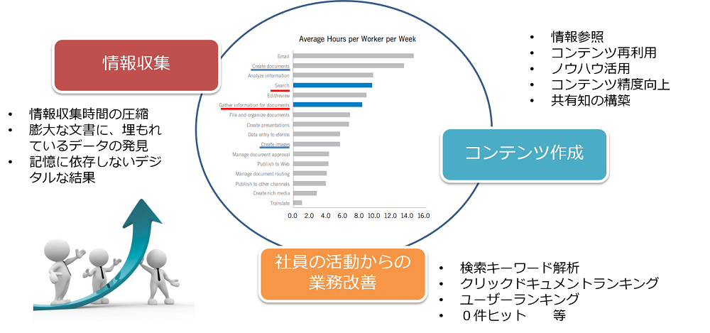 エンタープライズサーチ　Neuronが支援すること　企業活動の多くの時間を占める、コンテンツ作成・検索業務を効率化するだけでなく、 企業内データの再利用によりコンテンツの精度向上や企業知の構築を支援します。