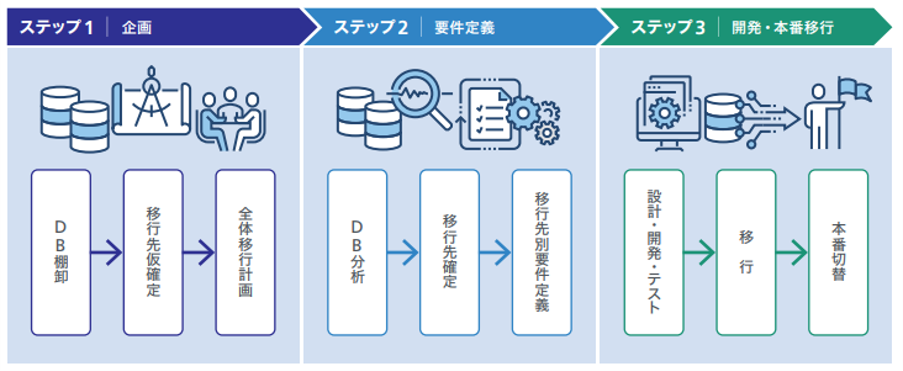 フルラインサービスの移行ステップ