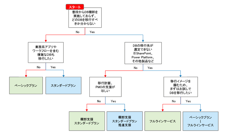 簡単！サービス診断