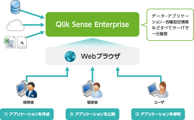 高度なガバナンスとセキュリティによるエンタープライズなセルフサービス環境を提供