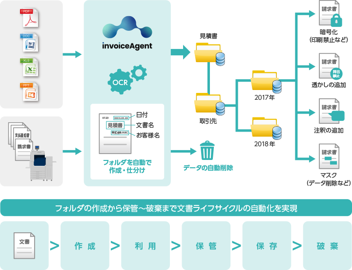 文書のライフサイクルを自動化