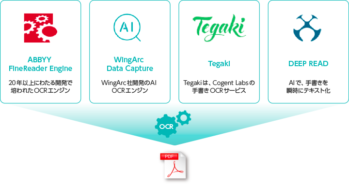 4つのOCRエンジンにより高い精度でのデータ化を実現