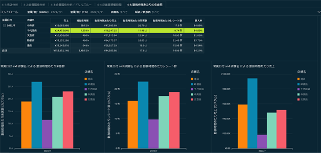 従業員生産性分析