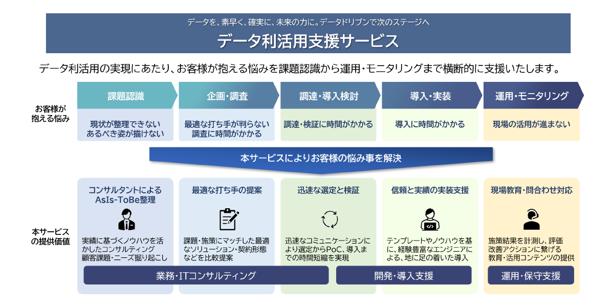 BI導入・可視化分析サービス