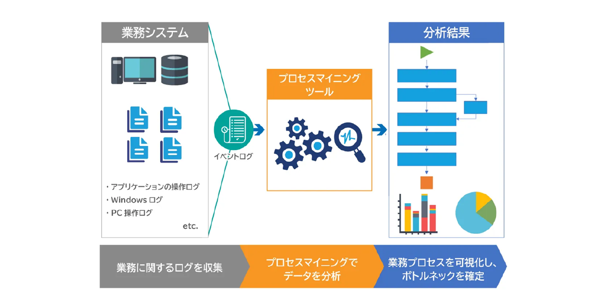 業務プロセス分析・改善支援サービス