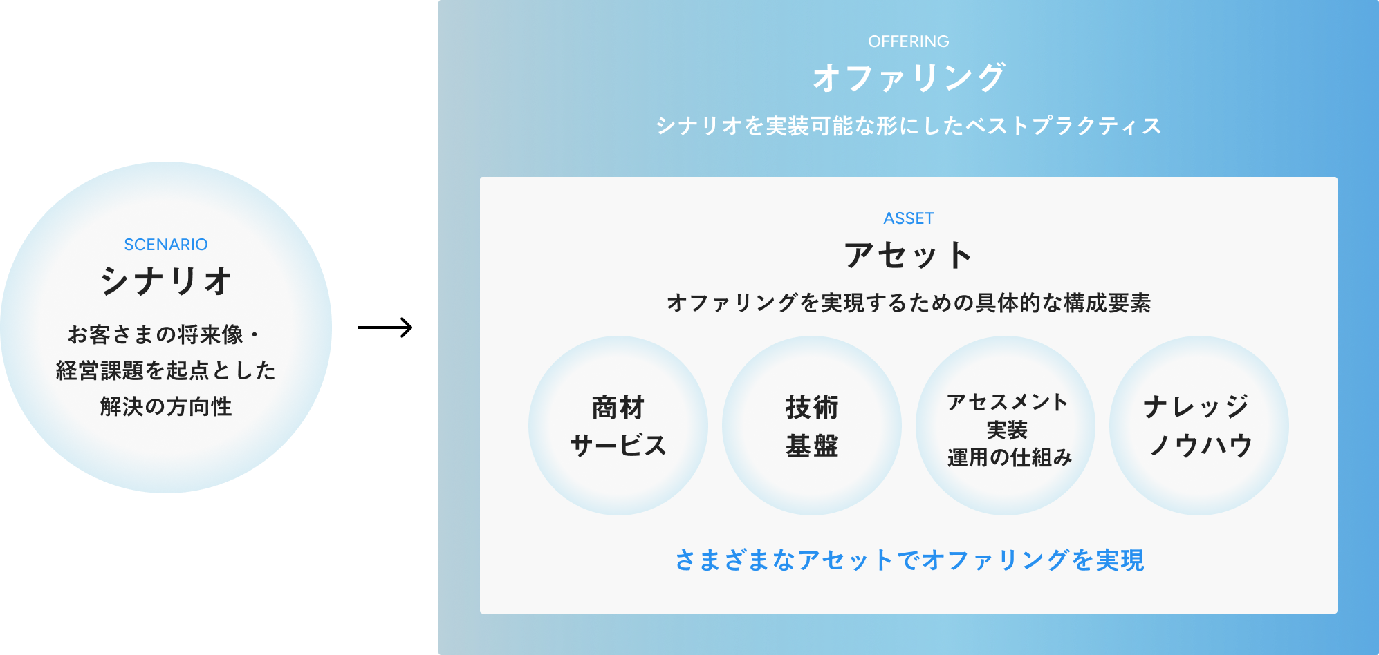 シナリオからオファリング、アセットへとつながるテクノロジーオファリングの体系図
