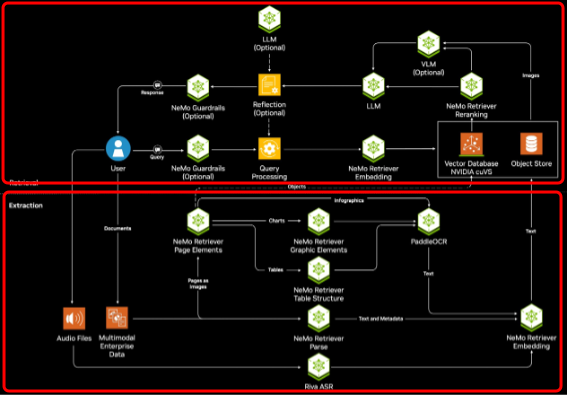 RAG Blueprintの中身