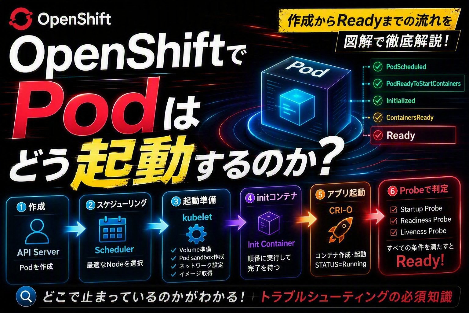 OpenShiftでPodはどう起動するのか？