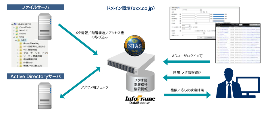 メモリDBを活用した超高速検索