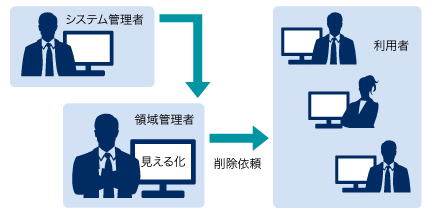 利用者確認型整理