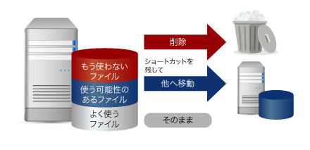 ポリシー設定による自動整理