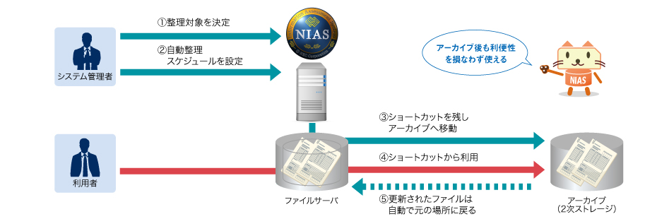 ポリシー設定による自動整理の全体イメージ